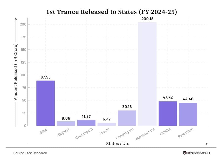 States Wise Amount Released in India Electric Mobility Mission Plan